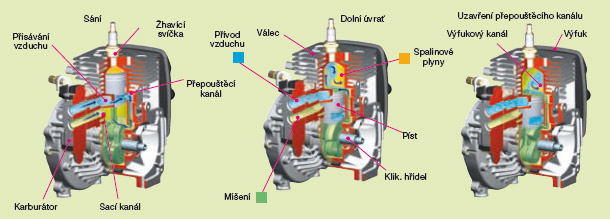 Princip Strato-Charged™ motoru